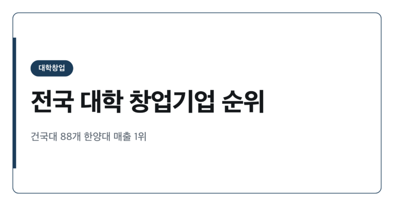 전국 대학 창업기업 수 순위, 건국대 2년 연속 1위